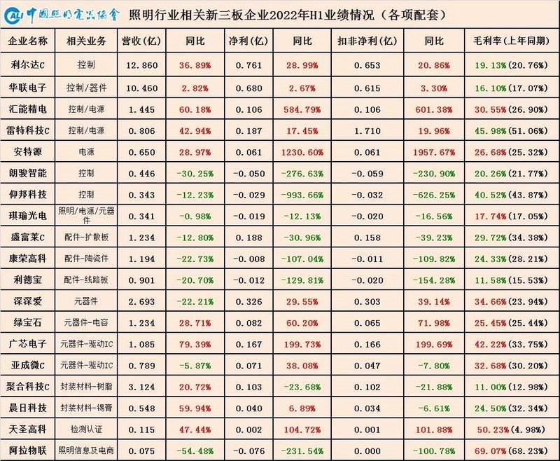 从“K”型分化到“U”型复苏——照明产业链相关上市公司2022年半年业绩情况