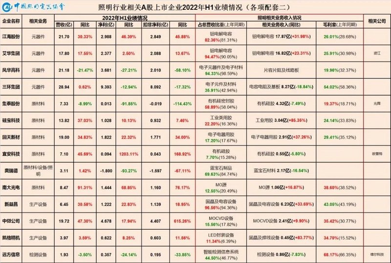 从“K”型分化到“U”型复苏——照明产业链相关上市公司2022年半年业绩情况