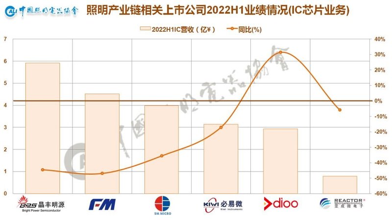从“K”型分化到“U”型复苏——照明产业链相关上市公司2022年半年业绩情况