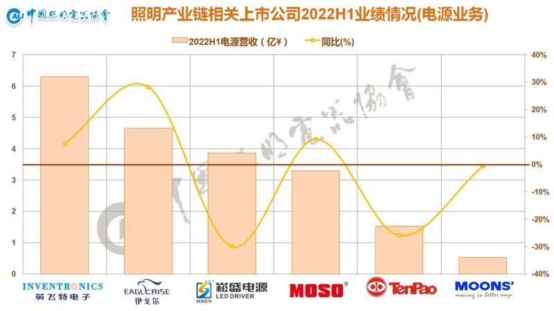 从“K”型分化到“U”型复苏——照明产业链相关上市公司2022年半年业绩情况