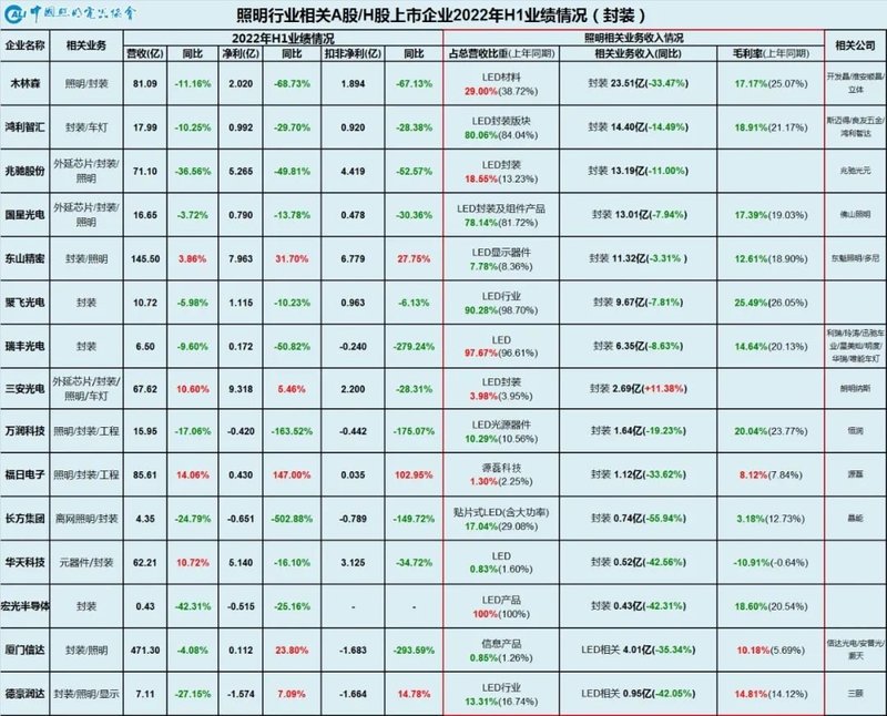 从“K”型分化到“U”型复苏——照明产业链相关上市公司2022年半年业绩情况