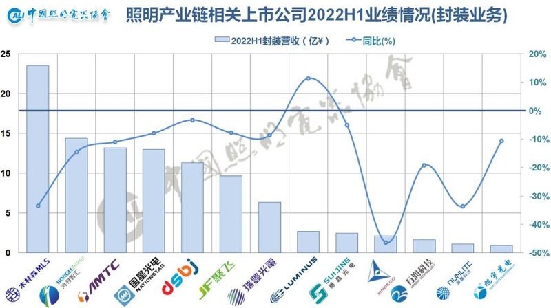 从“K”型分化到“U”型复苏——照明产业链相关上市公司2022年半年业绩情况
