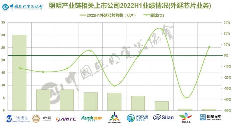从“K”型分化到“U”型复苏——照明产业链相关上市公司2022年半年业绩情况