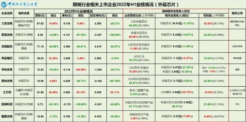 从“K”型分化到“U”型复苏——照明产业链相关上市公司2022年半年业绩情况