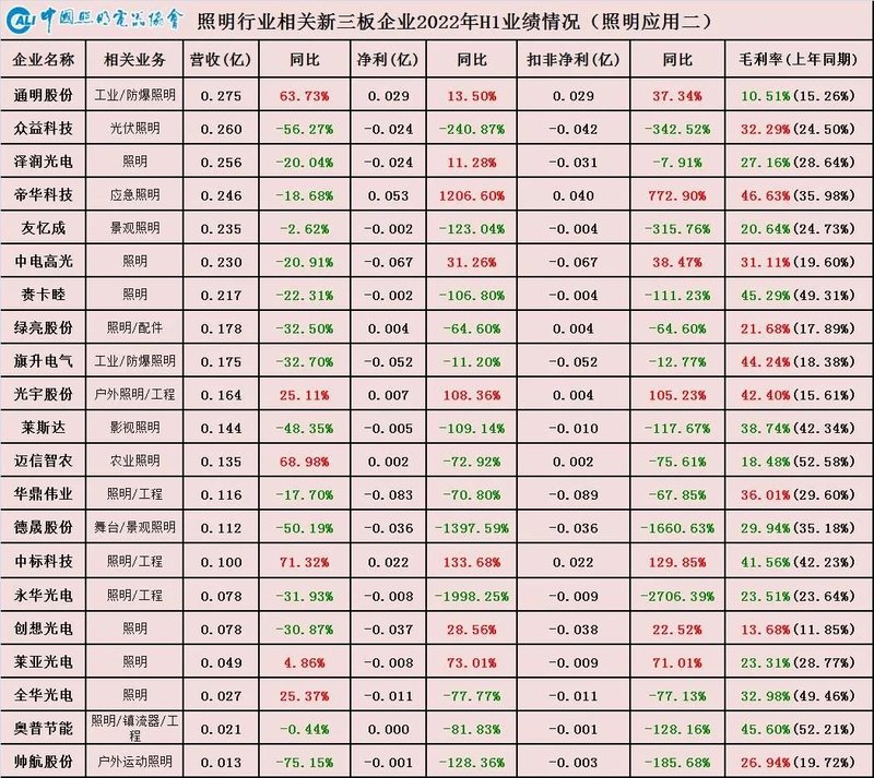 从“K”型分化到“U”型复苏——照明产业链相关上市公司2022年半年业绩情况