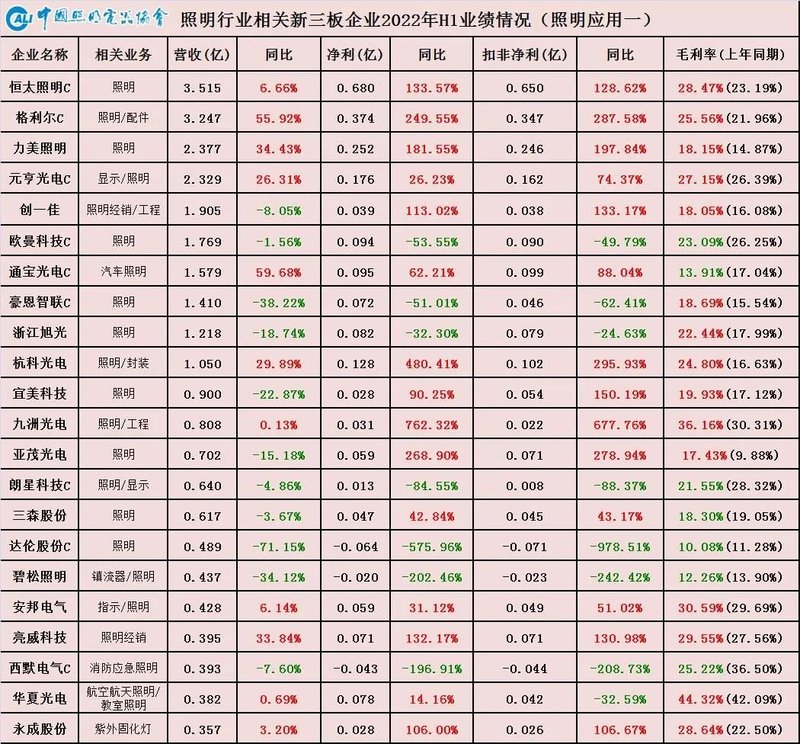 从“K”型分化到“U”型复苏——照明产业链相关上市公司2022年半年业绩情况