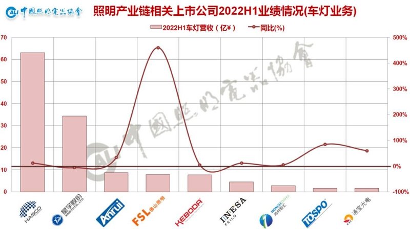 从“K”型分化到“U”型复苏——照明产业链相关上市公司2022年半年业绩情况