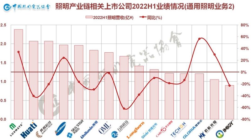 从“K”型分化到“U”型复苏——照明产业链相关上市公司2022年半年业绩情况