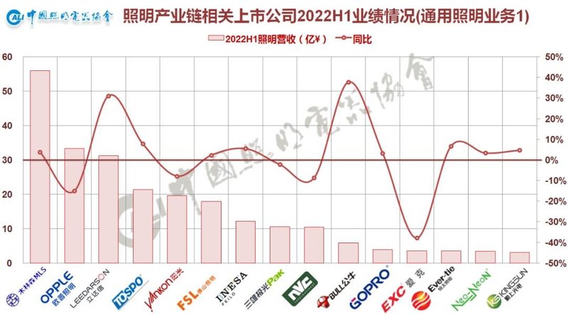 从“K”型分化到“U”型复苏——照明产业链相关上市公司2022年半年业绩情况