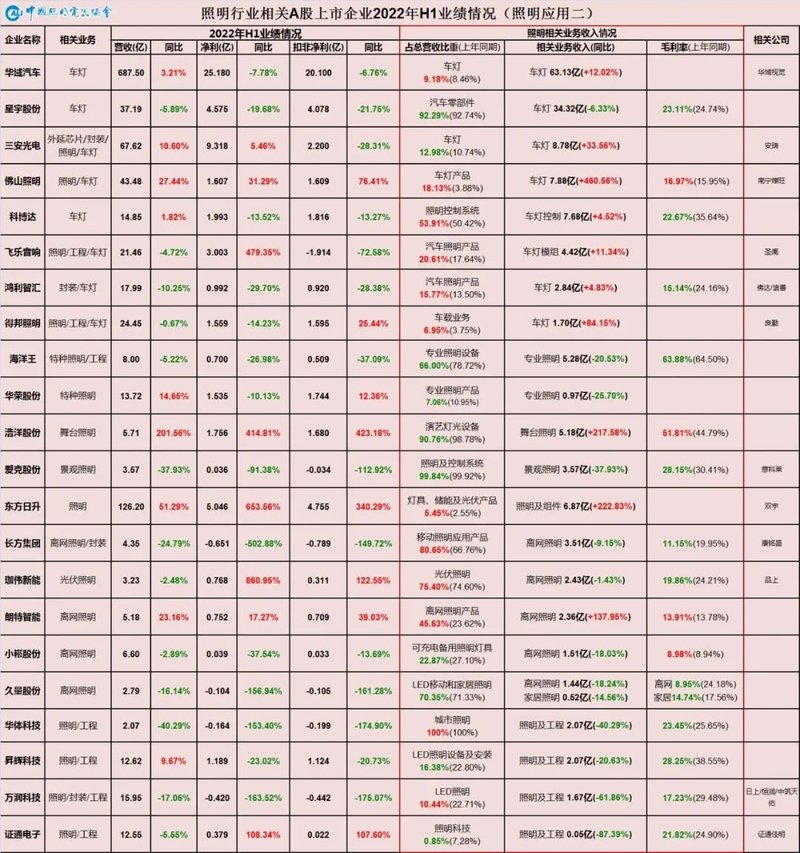 从“K”型分化到“U”型复苏——照明产业链相关上市公司2022年半年业绩情况