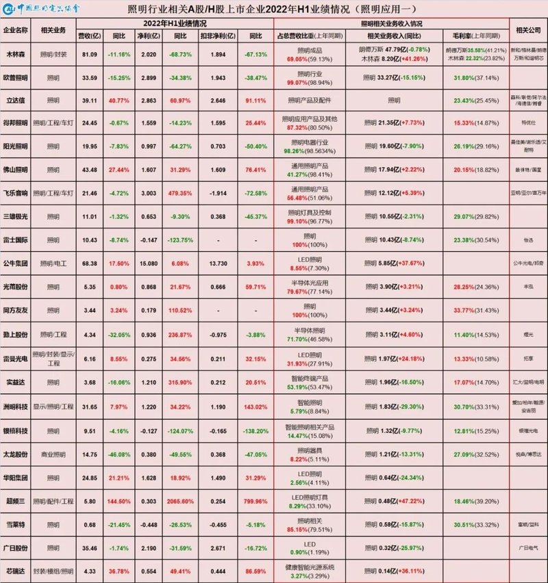 从“K”型分化到“U”型复苏——照明产业链相关上市公司2022年半年业绩情况