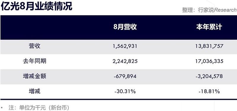 Mini LED拉动业绩增长……3家LED相关企业8月业绩披露