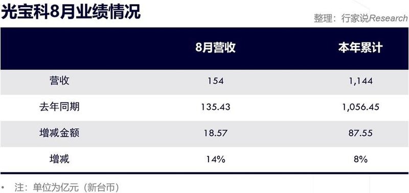 Mini LED拉动业绩增长……3家LED相关企业8月业绩披露