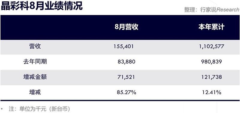 Mini LED拉动业绩增长……3家LED相关企业8月业绩披露