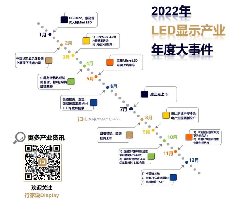 年度观察 | 2022 LED显示产业发生哪些大事？