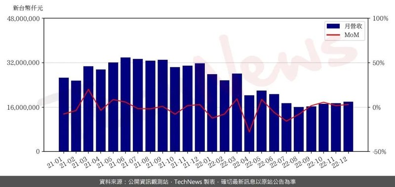 友达、群创2022年合计亏损预计超110亿人民币
