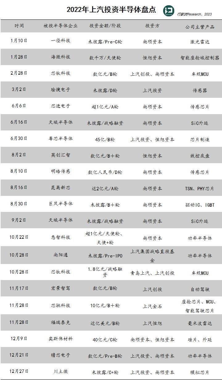 2022年车企69笔融资盘点：上汽领衔，蔚小理积极布局