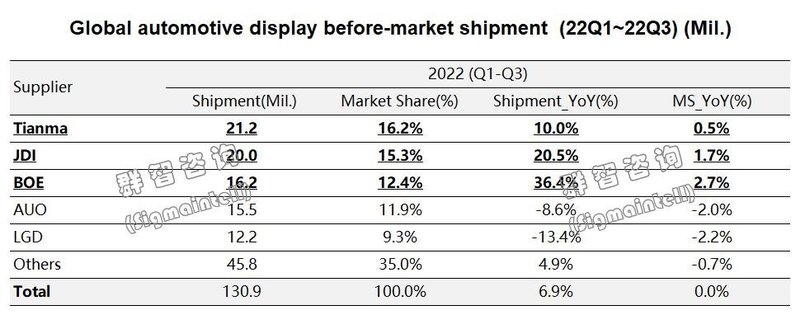 2022年前装车载显示面板出货量同比增长约7.8%，大陆面板厂策略激进