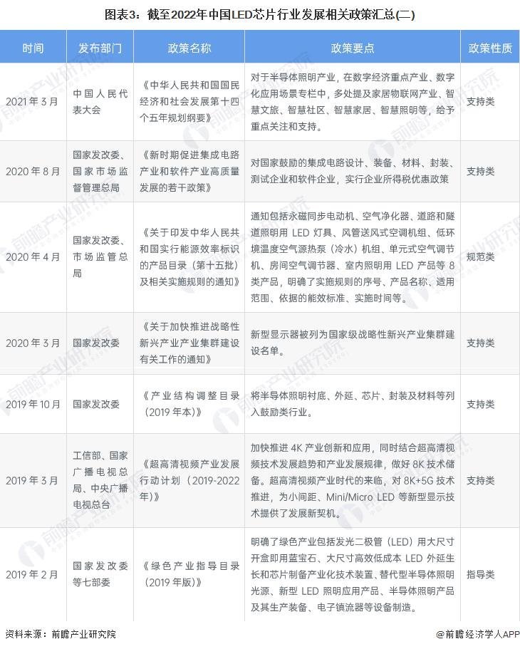 中国及各省市LED芯片行业政策汇总及解读