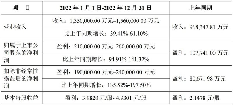 净利润增长94.91%-141.32%！北方华创发布业绩预告