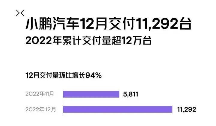 2022新能源销量盘点：比亚迪突破186万辆，新势力“黑马”涌现