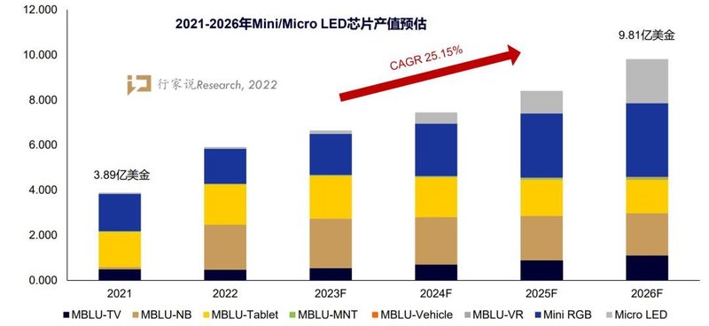 ​三星2023年款Micro LED电视最大达140寸！ 89寸将在2月试产