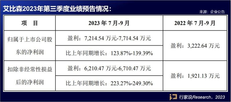 净利润预增约90%，艾比森披露前三季度业绩预告