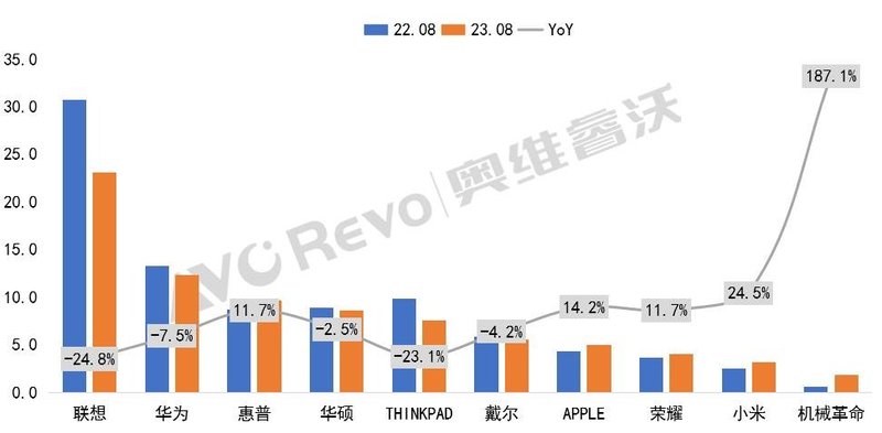 【数据盘点】开学季推动笔电线上零售有所改善，8月销售规模同比下滑9.1%