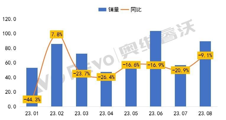 【数据盘点】开学季推动笔电线上零售有所改善，8月销售规模同比下滑9.1%
