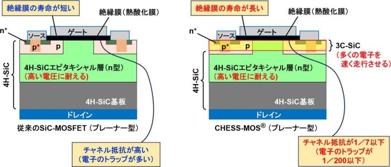 SiC MOS新技术：沟道电阻可降85%