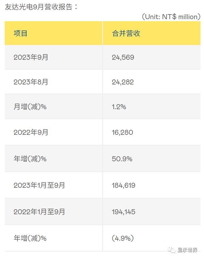 友达9月营收245.7亿元新台币 年增逾50%