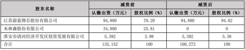 木林森减资，将不再持有澳洋顺昌股份