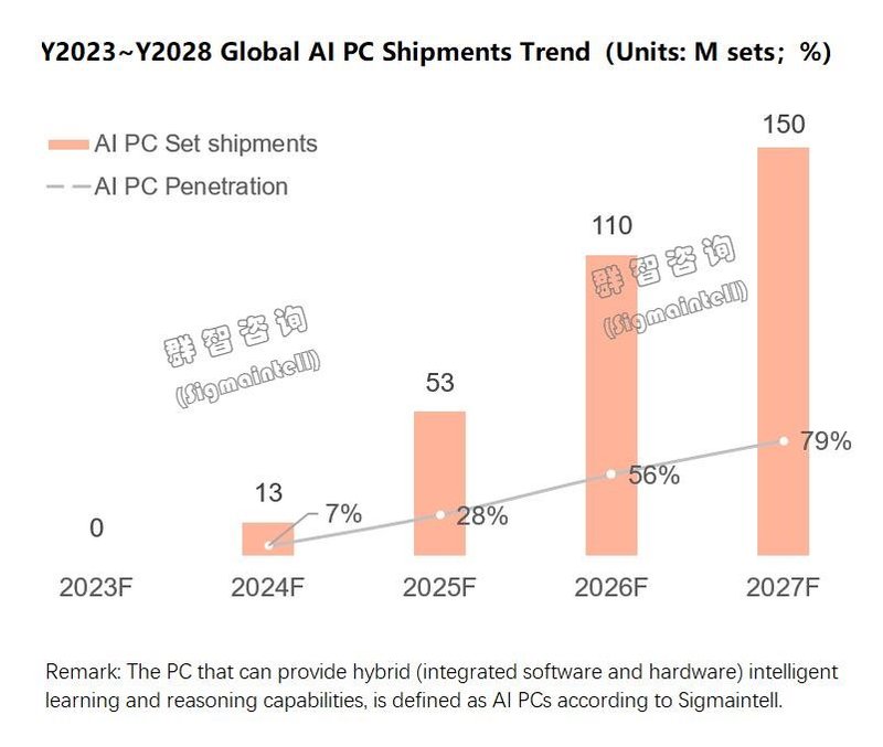 PC发展新方向：混合式AI推动，2024年AI PC大规模出货即将开启