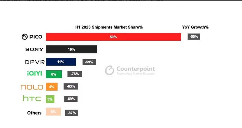 上半年国内 VR 头显出货量同比下降 56%，Pico市占率约50%