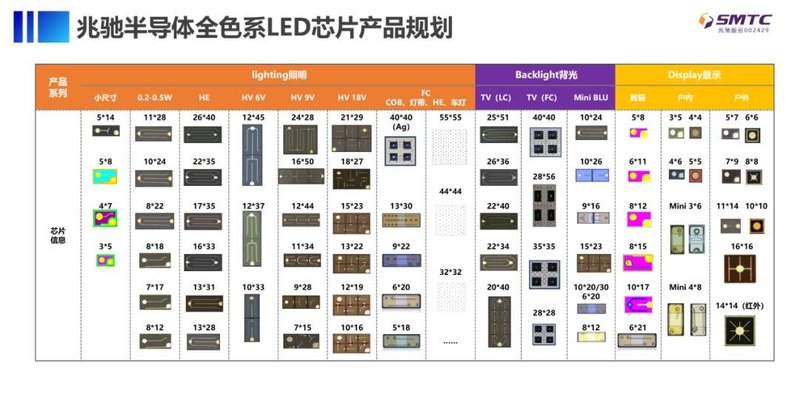 行业弱复苏下，兆驰半导体“狂飙”背后的策略