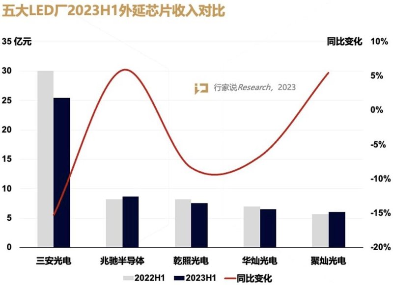 行业弱复苏下，兆驰半导体“狂飙”背后的策略