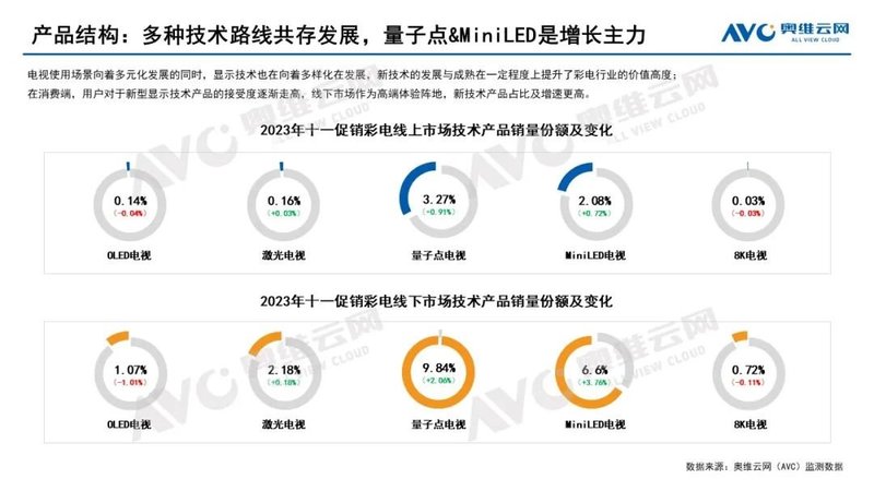 2023年中国彩电市场十一促销总结 | 报告看点