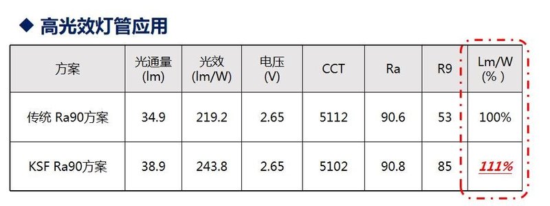 赋能高端商照 | 瑞丰光电获KSF荧光粉全球专利授权