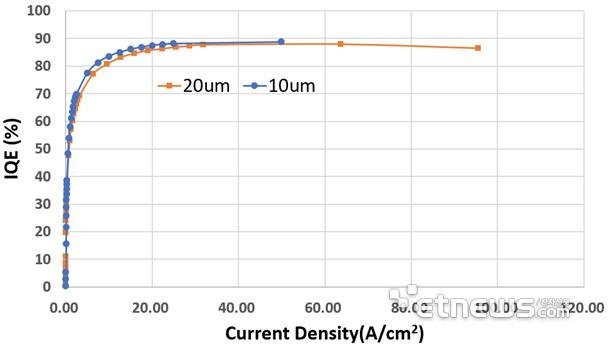 保持90%！降低50%！Micro LED技术动态两则