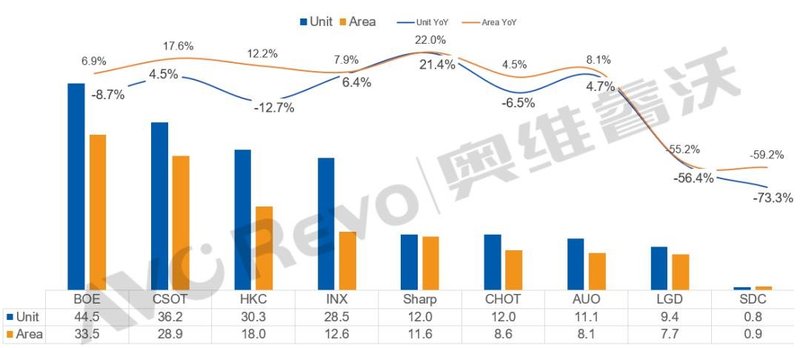 【季度盘点】面板需求下调，面板厂再次坚定控产，23Q3 TV面板出货量下降8%