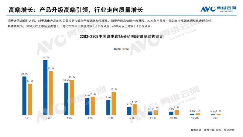 2023年Q3彩电市场总结：市场需求空间收紧，行业呈现分层式增长 | 报告看点