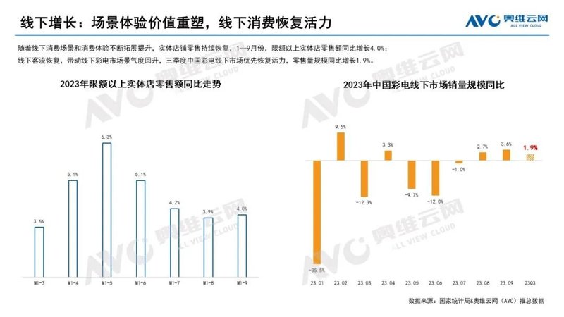 2023年Q3彩电市场总结：市场需求空间收紧，行业呈现分层式增长 | 报告看点