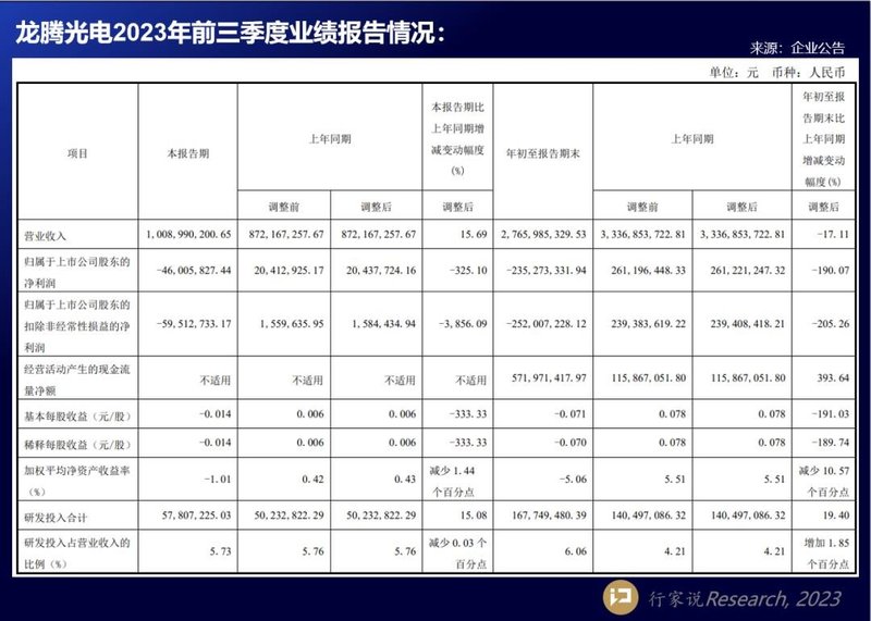 TCL科技等7家LED相关企业披露三季报