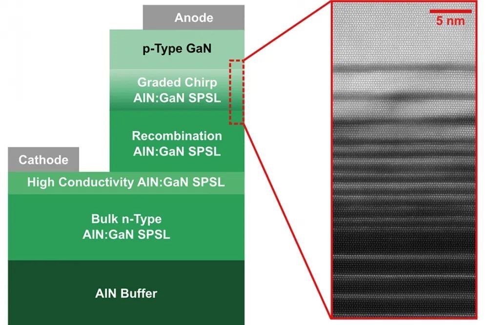 To achieve high-volume and high-volume production of UV LEDs, this company provides new technologies