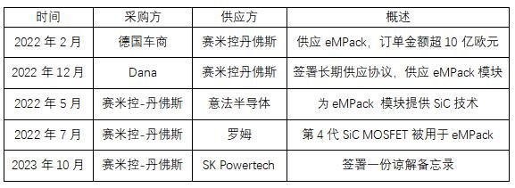 第3家！100亿SiC订单厂商再签供应商