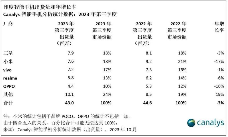 2023Q3全球智能手机最新排名