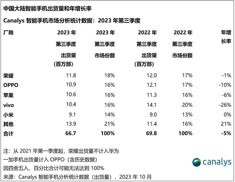 2023Q3全球智能手机最新排名