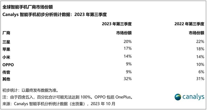 2023Q3全球智能手机最新排名