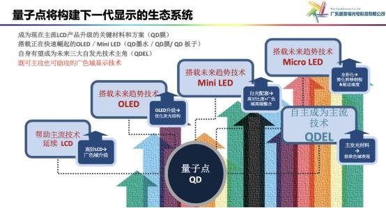 斩获诺贝尔奖，量子点最突出应用是显示产业