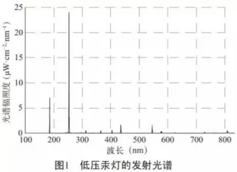 UVC-LED全面取代汞灯，为什么势不可挡？